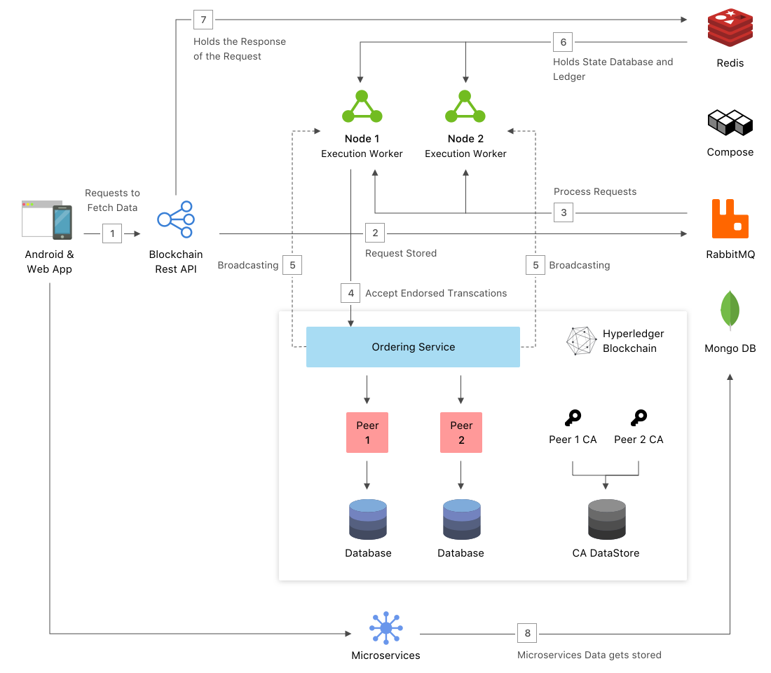 Develop Blockchain Application