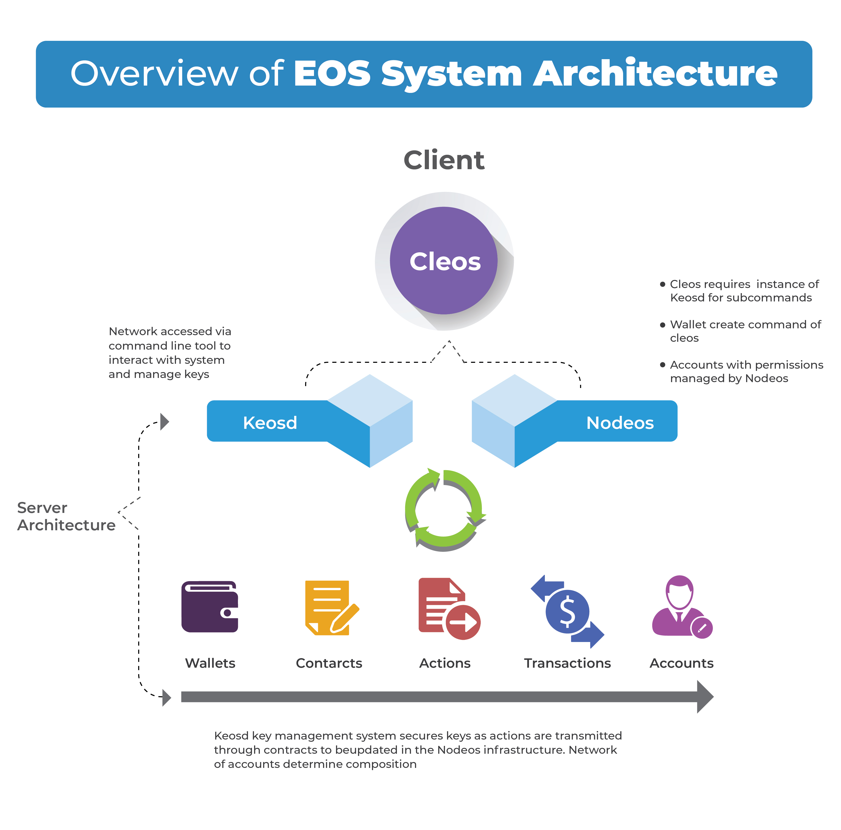 what is eos 