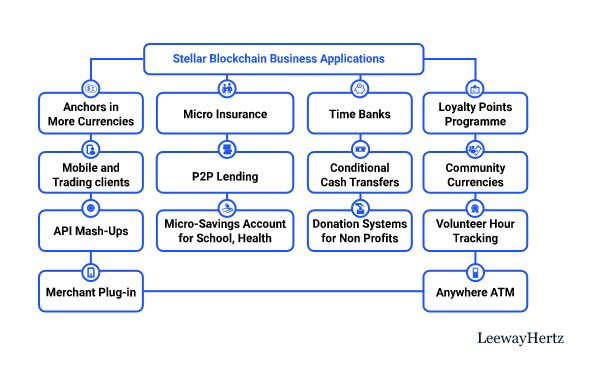 stellar-blockchain-business-application