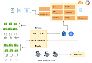 IoT Product Development Cycle