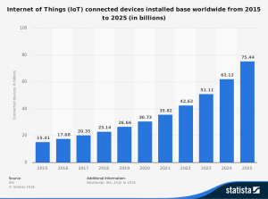 statistic_id471264_internet-of-things-number-of-connected-devices-worldwide-2015-2025