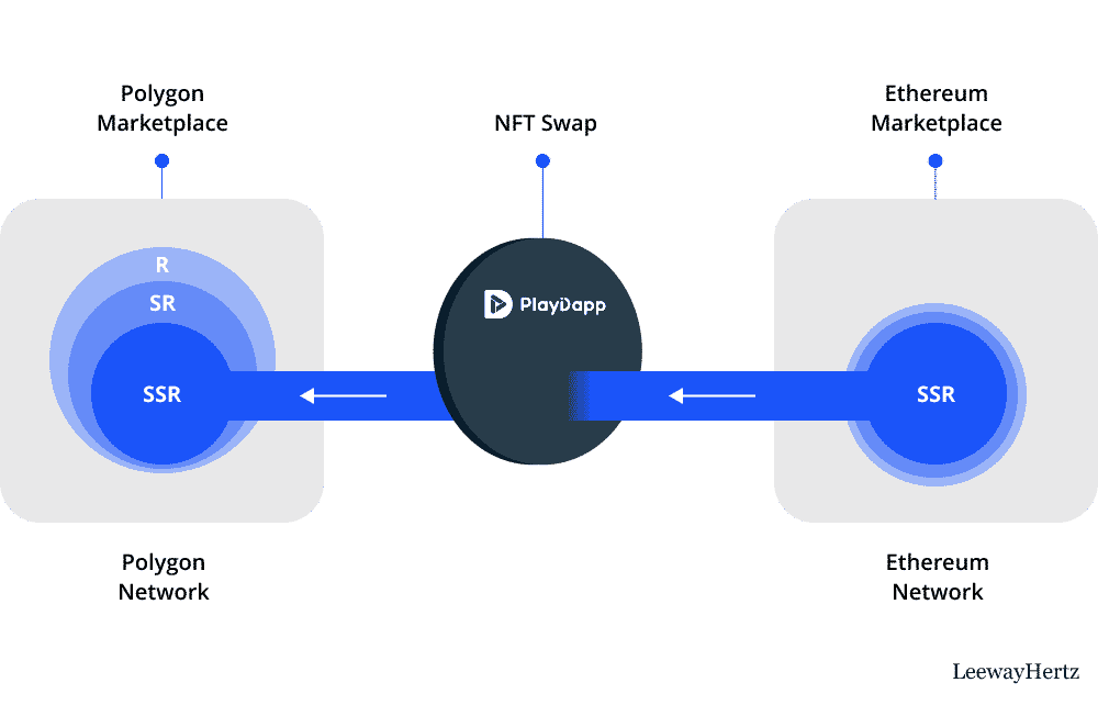 nft-swapping-and-bridging
