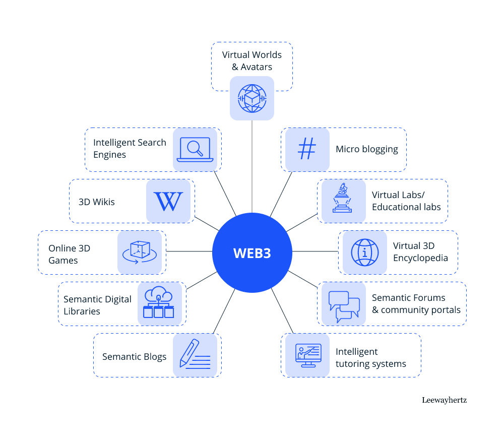 Web3 in edtech 