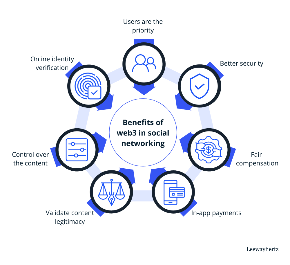 Benefits of WEB3 in Social Networking