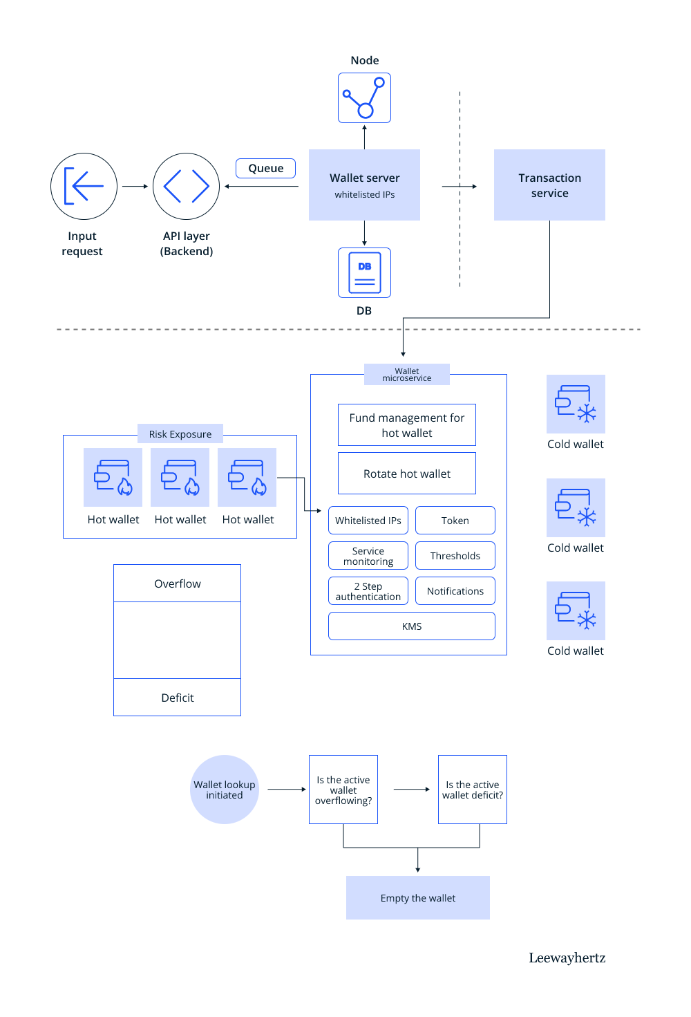 Hot and Cold Wallet Setups in Big Systems Work
