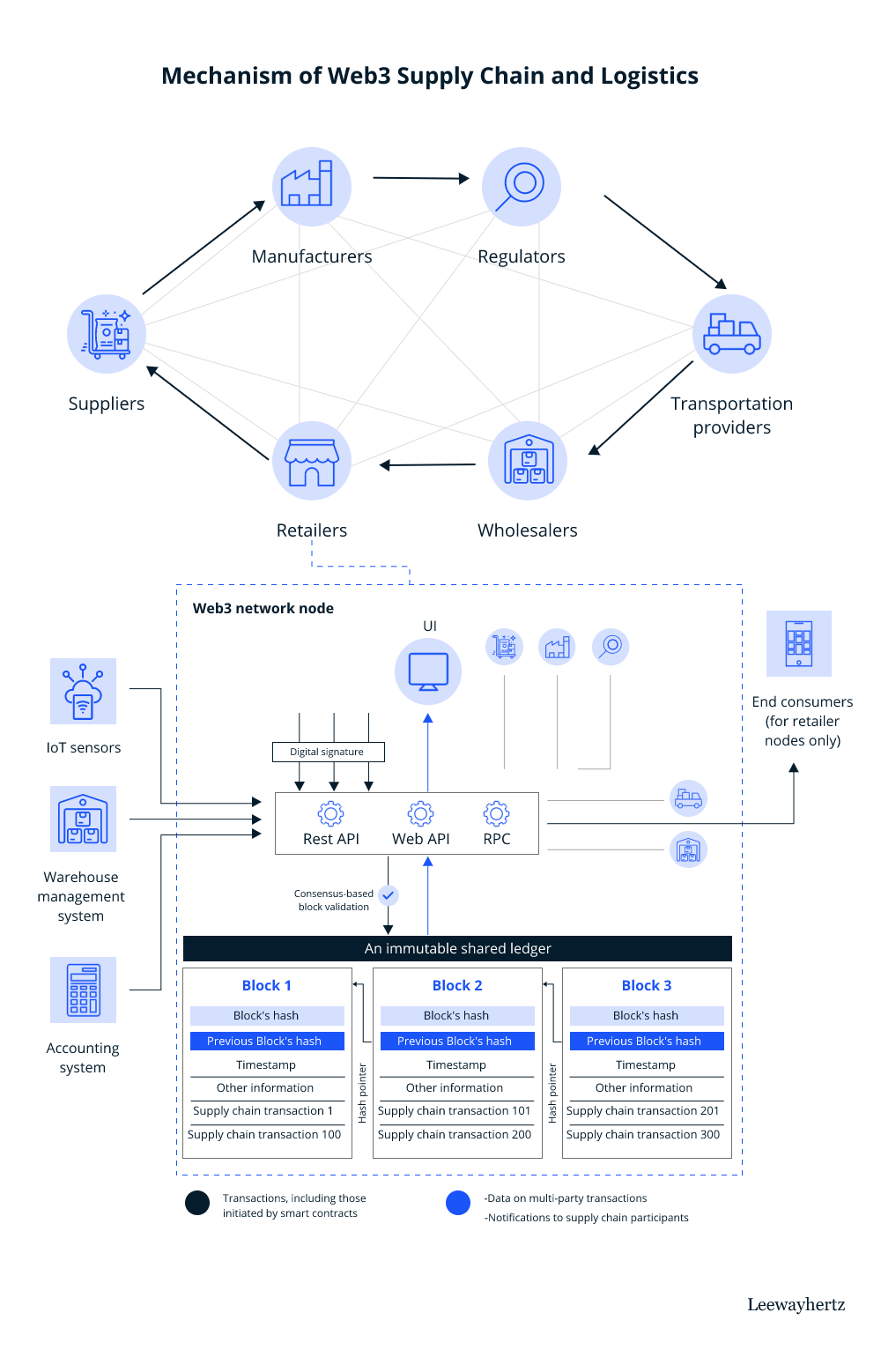 supply chains and logistics using web3 function