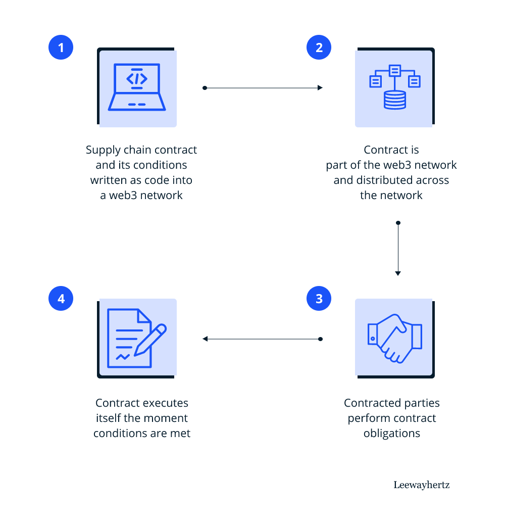 web3 automate commercial processes in logistics