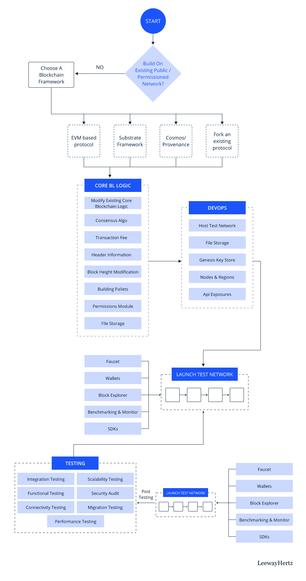 Creating a Private Blockchain: The Core Logic