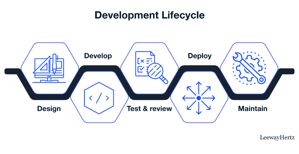 Smart Contract Development Life Cycle