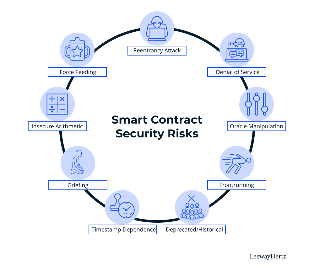 Smart Contracts Security Risks