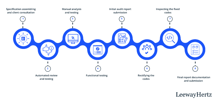 smart contract auditing process