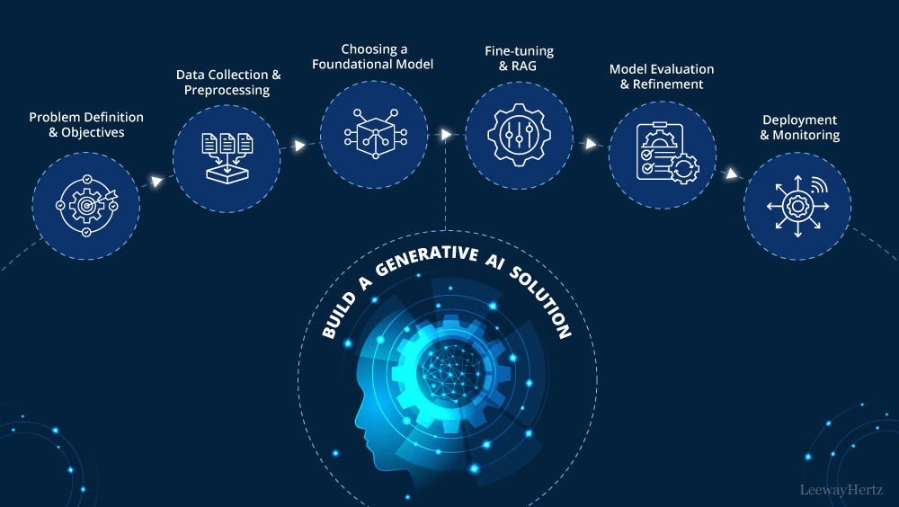 generative AI solution build a generative AI solution
