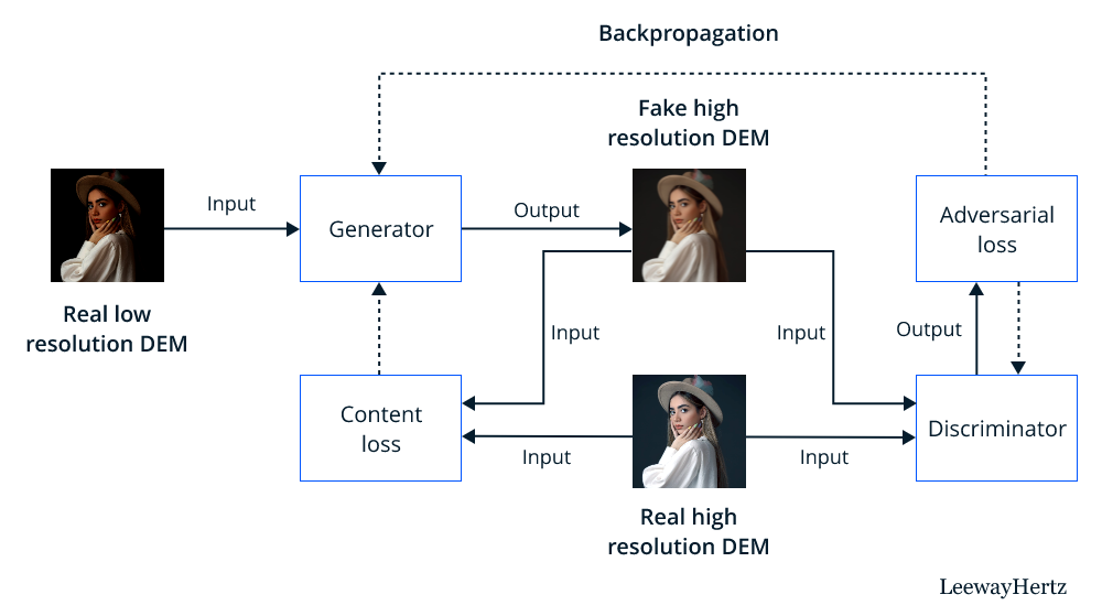 Generative Adversarial Networks 