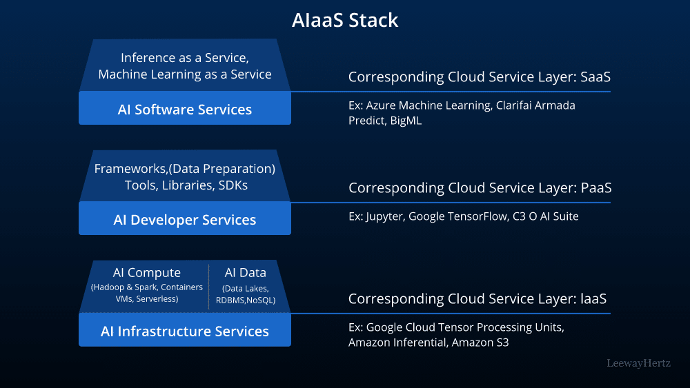 AI as a service AI as a service