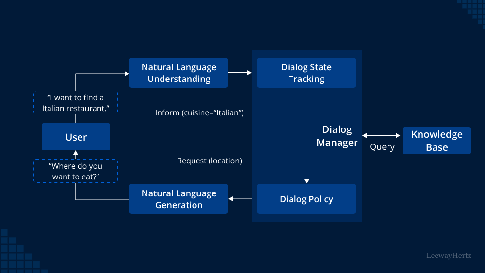 Transactional chatbot Transactional chatbot