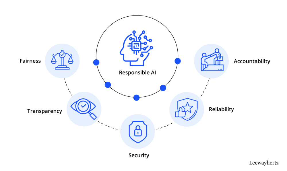 Key principles of responsible AI