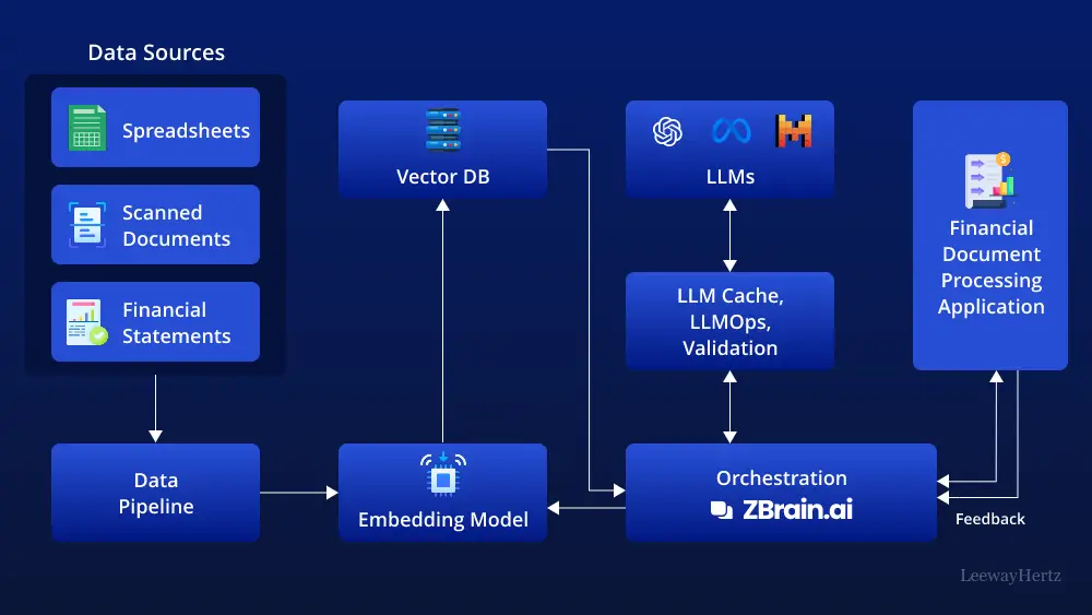 AI for financial document processing