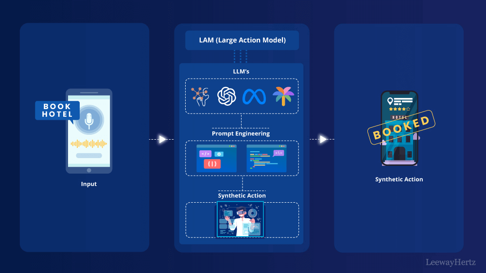 Actionable AI Large Action Models Actionable AI Large Action Models