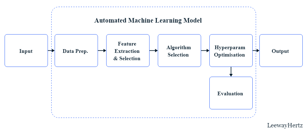 Automated Machine Learning Model