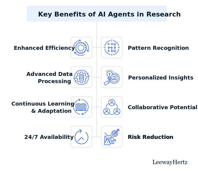 Key benefits of AI Agents in Research