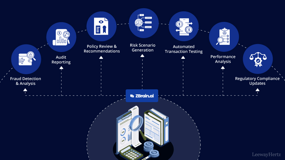 Generative AI for internal audit