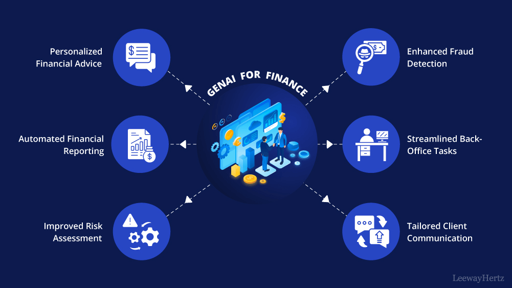 Gen ai in finance