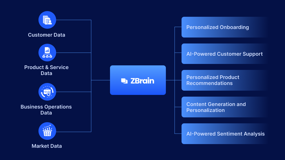Generative AI for customer success