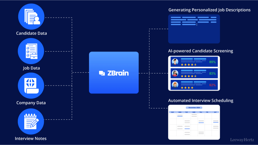 Generative AI for recruitment and talent acquisition