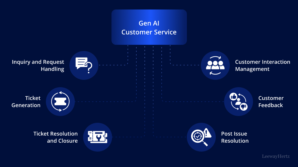 Generative ai for customer service