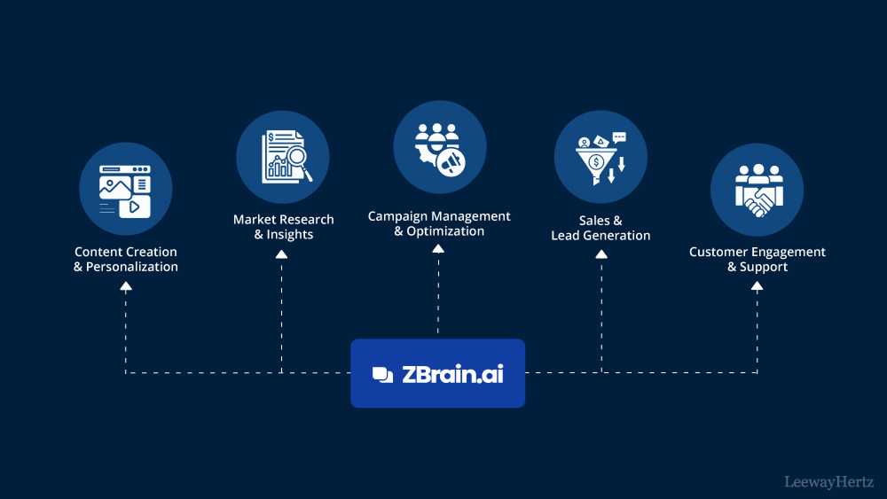 GenAI use cases for marketing