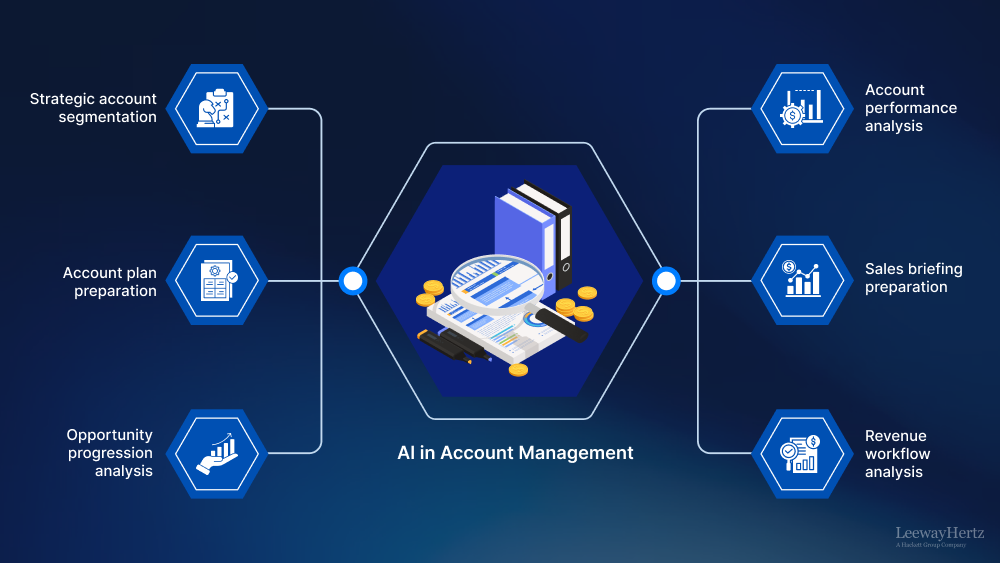 AI in Account Management AI in Account Management