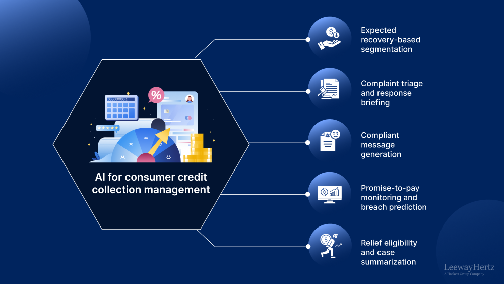 AI in consumer credit collections AI in consumer credit collections
