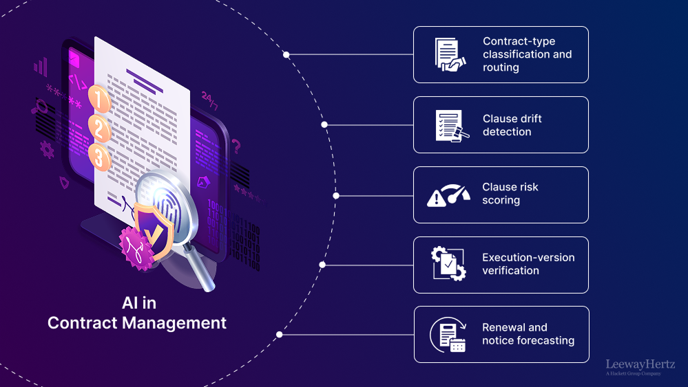 AI in contract management AI for contract management
