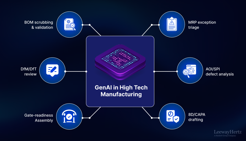 Generative AI in High-tech Manufacturing Generative AI in High-tech Manufacturing