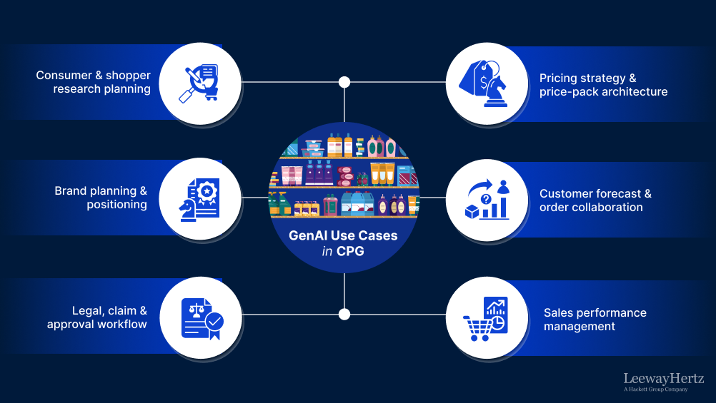 Generative AI in consumer packaged goods: Impact on consumer packaged goods operations and workflows Generative AI in consumer packaged goods: Impact on consumer packaged goods operations and workflows