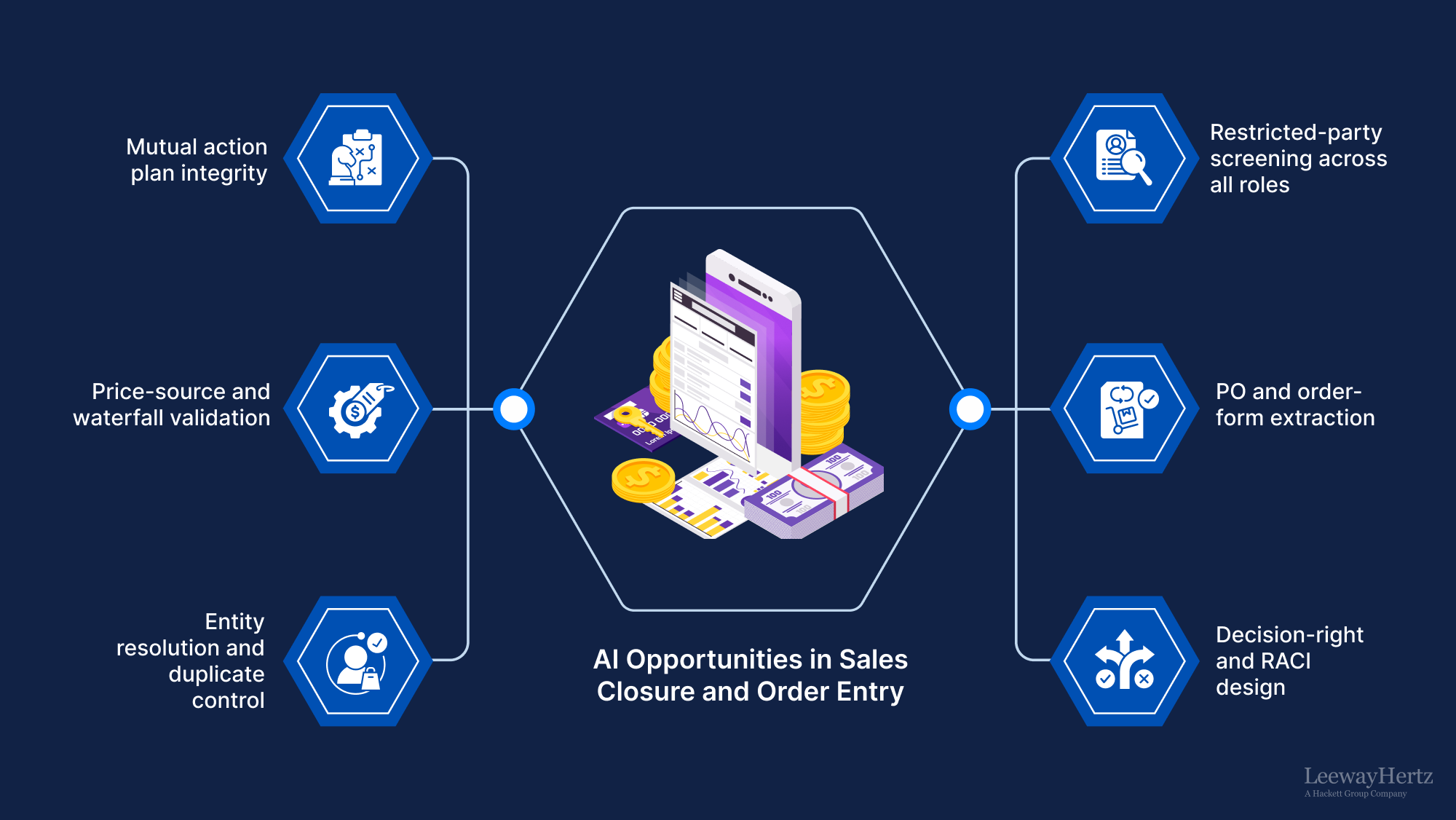 AI Opportunities in Sales Closure and Order Entry