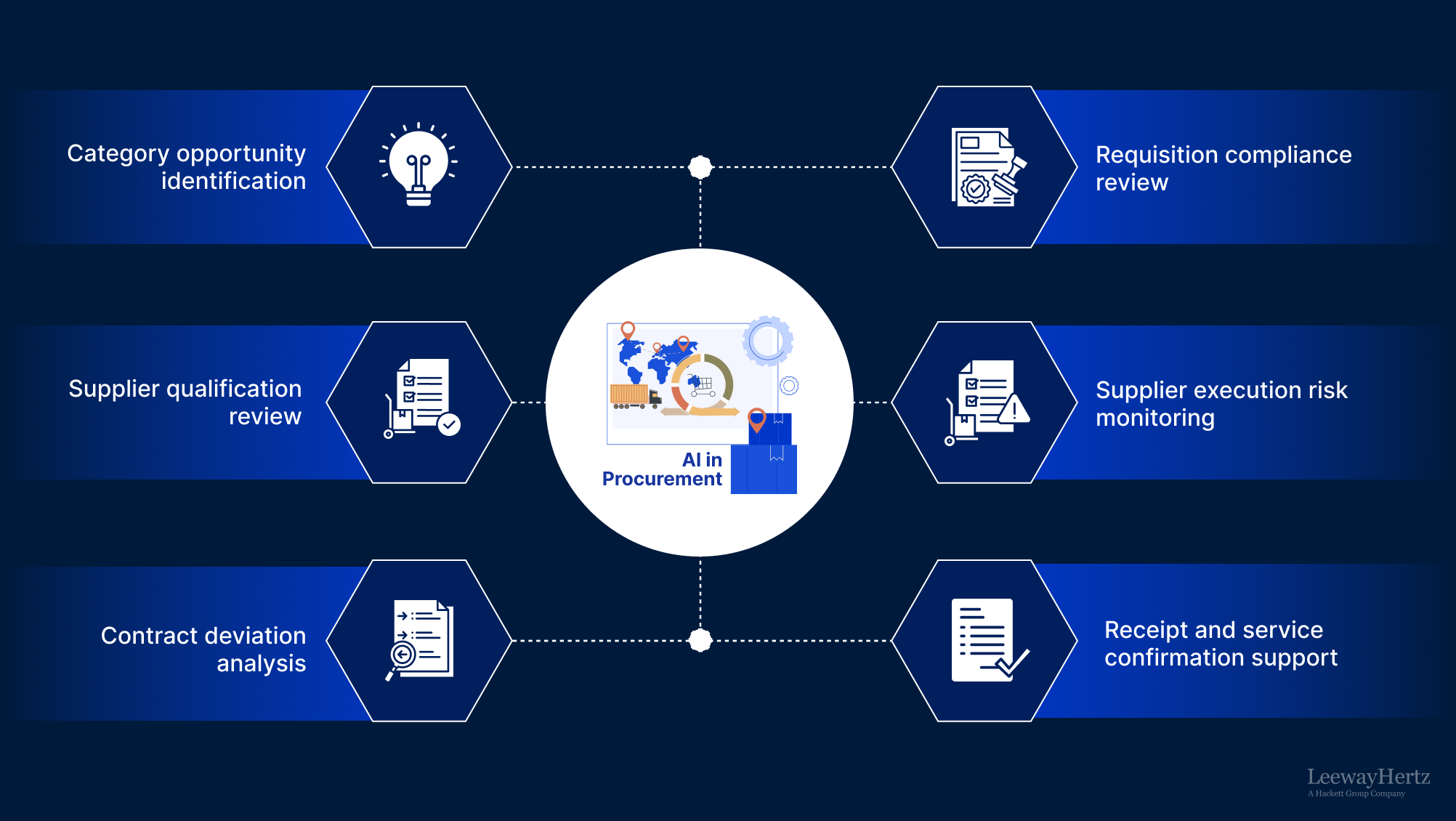 AI in Procurement AI in Procurement