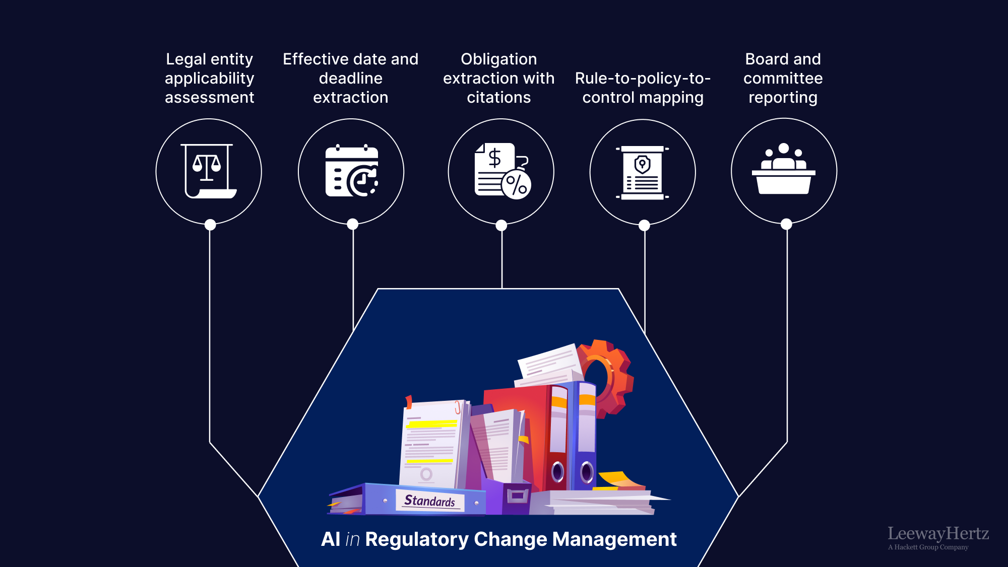 AI in Regulatory Change Management AI in Regulatory Change Management