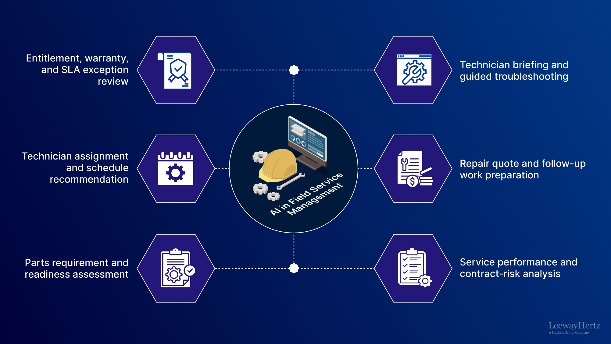 AI in Field Service Management AI in Field Service Management